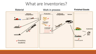 Typical Inbound Inventory Process Inventory management system | PPTX