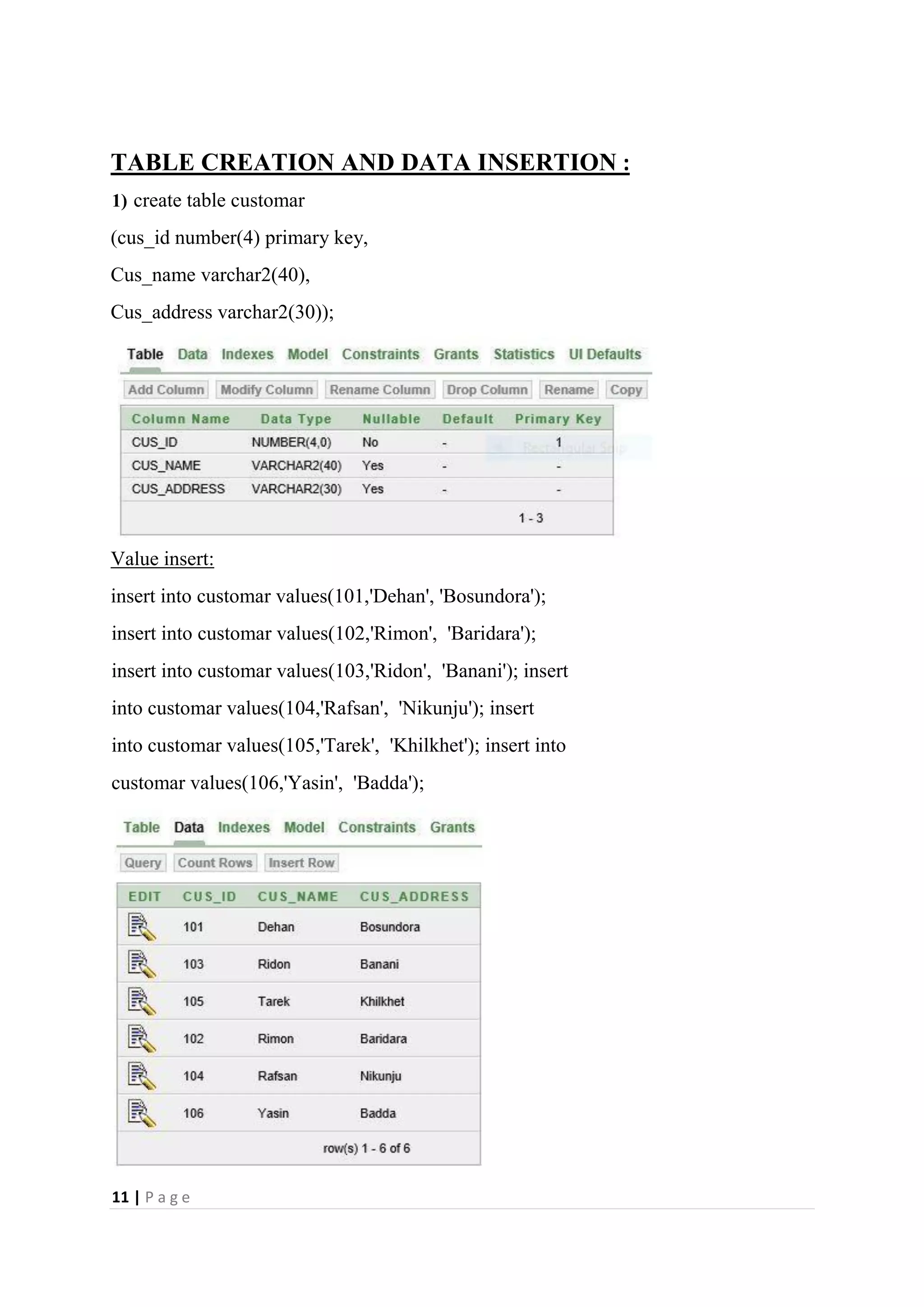 11 | P a g e
TABLE CREATION AND DATA INSERTION :
1) create table customar
(cus_id number(4) primary key,
Cus_name varchar2(40),
Cus_address varchar2(30));
Value insert:
insert into customar values(101,'Dehan', 'Bosundora');
insert into customar values(102,'Rimon', 'Baridara');
insert into customar values(103,'Ridon', 'Banani'); insert
into customar values(104,'Rafsan', 'Nikunju'); insert
into customar values(105,'Tarek', 'Khilkhet'); insert into
customar values(106,'Yasin', 'Badda');
 