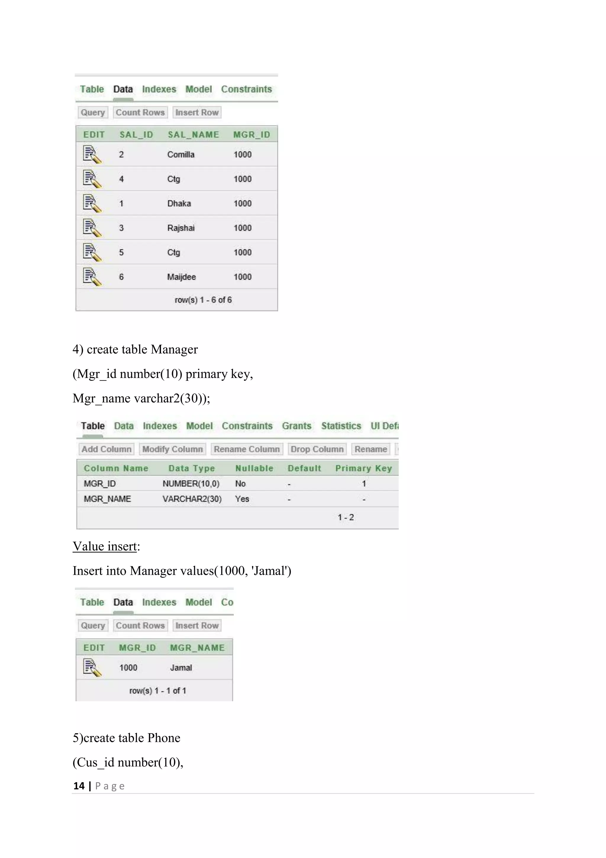 14 | P a g e
4) create table Manager
(Mgr_id number(10) primary key,
Mgr_name varchar2(30));
Value insert:
Insert into Manager values(1000, 'Jamal')
5)create table Phone
(Cus_id number(10),
 