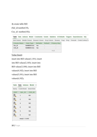 12 | P a g e
2) create table Bill
(Sal_id number(10),
Cus_id number(10));
Value Insert:
insert into Bill values(1,101); insert
into Bill values(2,103); insert into
Bill values(3,104); insert into Bill
values(4,102); insert into Bill
values(5,101); insert into Bill
values(6,102);
 