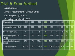 Trial & Error Method
  Assumptions:-
  Annual requirement (C)=1200 units
  Carrying cost (I) = Rs.1
  Ordering cost (O) =Rs.37.5
 Order size Q            1200    600   400     300   240     200   150   120    100

 Average inventory Q/2   600     300   200     150   120     100   75    60         50

 No. of orders C/Q        1       2     3       4     5       6     8    10         12

 Annual carrying cost    600     300   200     150   120     100   75    60         50
 I* Q/2
 Annual ordering cost    37.5    75    112.5   150   187.5   225   300   375    450
 O*C/Q
 Total annual cost       637.5   375   312.5   300   307.5   325   375   435    500


                                                                               22
 