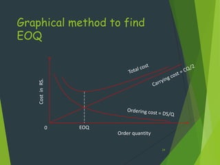 Graphical method to find
EOQ Cost in RS.




                  0   EOQ
                            Order quantity

                                             24
 