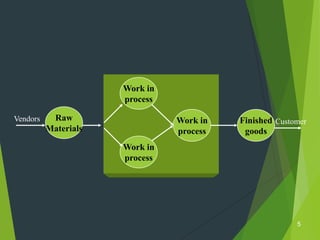 Work in
                      process

Vendors    Raw                  Work in   Finished Customer
          Materials             process    goods
                      Work in
                      process




                                                        5
 