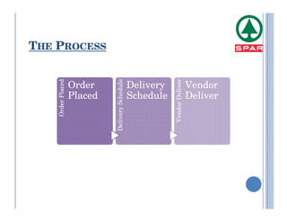THE PROCESS




                            Delivery Schedule




                                                           Vendor Deliver
    Order Placed


                   Order                        Delivery                    Vendor
                   Placed                       Schedule                    Deliver
 