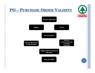 PO – PURCHASE ORDER VALIDITY

                           Invoice Quantity




                Higher                            Lower




                             Not Accepted


                                                       Invoice
      Excess Returned                              corrected to the
       to the Vendor                                  available
                                                      quantity


                         Signed off by Vendor &
                                Rec Sup



                             Sent for GRN
 