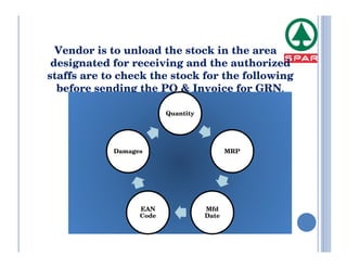 Vendor is to unload the stock in the area
 designated for receiving and the authorized
staffs are to check the stock for the following
  before sending the PO & Invoice for GRN.

                         Quantity




            Damages                        MRP




                  EAN               Mfd
                  Code              Date
 
