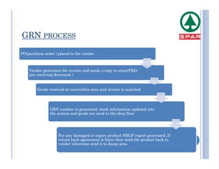GRN PROCESS

PO(purchase order ) placed to the vendor



    Vendor generates the invoice and sends a copy to store(PRD-
    pre receiving document )


         Goods received at receivables area and invoice is matched




               GRN number is generated, stock information updated into
               the system and goods are send to the shop floor




                    For any damaged or expiry product NRGP report generated .If
                    return back agreement is there then send the product back to
                    vendor otherwise send it to dump area
 
