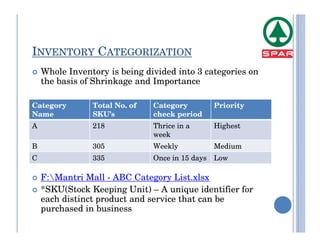 INVENTORY CATEGORIZATION
    Whole Inventory is being divided into 3 categories on
    the basis of Shrinkage and Importance

Category        Total No. of   Category          Priority
Name            SKU’s          check period
A               218            Thrice in a       Highest
                               week
B               305            Weekly            Medium
C               335            Once in 15 days   Low

    F:Mantri Mall - ABC Category List.xlsx
    *SKU(Stock Keeping Unit) – A unique identifier for
    each distinct product and service that can be
    purchased in business
 