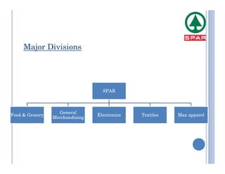 Major Divisions




                                   SPAR



                   General
Food & Grocery                   Electronics   Textiles   Max apparel
                 Merchandising
 