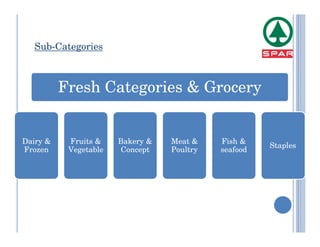 Sub-Categories



          Fresh Categories & Grocery


Dairy &    Fruits &    Bakery &   Meat &    Fish &
                                                      Staples
Frozen     Vegetable   Concept    Poultry   seafood
 