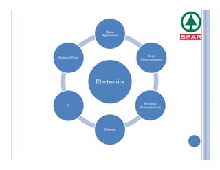 Home
                  Appliances




                                   Home
Personal Care
                               Entertainment




                Electronics


                                 Personal
     IT                        Entertainment




                   Telecom
 