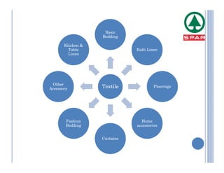 Basic
                   Bedding

       Kitchen &
         Table                Bath Linen
         Linen




 Other
Accessory          Textile             Floorings




        Fashion                 Home
        Bedding               accessories


                   Curtains
 