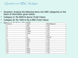 Question on ABC Analysis
• Question: Analyze the following items into ABC categories on the
basis of information given below:
• Category A: Rs.5000 & above (Total Value)
• Category B: Rs.1500 to Rs.4,999 (Total Value)
• Category C: Below Rs.1500
 