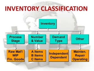 Inventory
Process
Stage
Demand
Type
Number
& Value
Other
Raw Mat'l
WIP
Fin. Goods
Independent
Dependent
A Items
B Items
C Items
Mainten.
Repair
Operating
Inventory
Process
Stage
Demand
Type
Number
& Value
Other
Raw Mat'l
WIP
Fin. Goods
Independent
Dependent
A Items
B Items
C Items
Mainten.
Repair
Operating
INVENTORY CLASSIFICATION
 