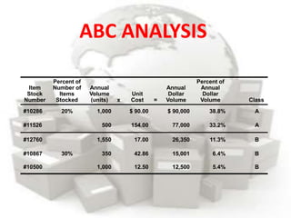 Item
Stock
Number
Percent of
Number of
Items
Stocked
Annual
Volume
(units) x
Unit
Cost =
Annual
Dollar
Volume
Percent of
Annual
Dollar
Volume Class
#10286 20% 1,000 $ 90.00 $ 90,000 38.8% A
#11526 500 154.00 77,000 33.2% A
#12760 1,550 17.00 26,350 11.3% B
#10867 30% 350 42.86 15,001 6.4% B
#10500 1,000 12.50 12,500 5.4% B
ABC ANALYSIS
 