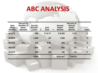 ABC ANALYSIS
Item
Stock
Number
Percent of
Number of
Items
Stocked
Annual
Volume
(units) x
Unit
Cost =
Annual
Dollar
Volume
Percent of
Annual
Dollar
Volume Class
#12572 600 $ 14.17 $ 8,502 3.7% C
#14075 2,000 .60 1,200 .5% C
#01036 50% 100 8.50 850 .4% C
#01307 1,200 .42 504 .2% C
#10572 250 .60 150 .1% C
8,550 $232,057 100.0%
 