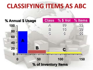 CLASSIFYING ITEMS AS ABC
0
20
40
60
80
100
0 50 100 150
% of Inventory Items
% Annual $ Usage
A
B C
Class % $ Vol % Items
A 80 15
B 15 30
C 5 55
Class % $ Vol % Items
A 80 15
B 15 30
C 5 55
 