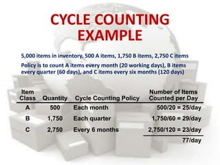 CYCLE COUNTING
EXAMPLE
5,000 items in inventory, 500 A items, 1,750 B items, 2,750 C items
Policy is to count A items every month (20 working days), B items
every quarter (60 days), and C items every six months (120 days)
Item
Class Quantity Cycle Counting Policy
Number of Items
Counted per Day
A 500 Each month 500/20 = 25/day
B 1,750 Each quarter 1,750/60 = 29/day
C 2,750 Every 6 months 2,750/120 = 23/day
77/day
 