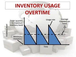 INVENTORY USAGE
OVERTIME
Order quantity
= Q (maximum
inventory level)
Inventorylevel
Time
Usage rate Average
inventory on
hand
Q
2
Minimum
inventory
 