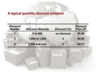 Discount
Number Discount Quantity Discount (%)
Discount
Price (P)
1 0 to 999 no discount $5.00
2 1,000 to 1,999 4 $4.80
3 2,000 and over 5 $4.75
A typical quantity discount schedule
 