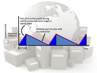 Inventorylevel
Time
Demand part of cycle with
no production
Part of inventory cycle during
which production (and usage) is
taking place
t
Maximum
inventory
 