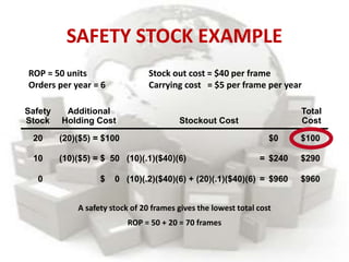 SAFETY STOCK EXAMPLE
ROP = 50 units Stock out cost = $40 per frame
Orders per year = 6 Carrying cost = $5 per frame per year
Safety
Stock
Additional
Holding Cost Stockout Cost
Total
Cost
20 (20)($5) = $100 $0 $100
10 (10)($5) = $ 50 (10)(.1)($40)(6) = $240 $290
0 $ 0 (10)(.2)($40)(6) + (20)(.1)($40)(6) = $960 $960
A safety stock of 20 frames gives the lowest total cost
ROP = 50 + 20 = 70 frames
 