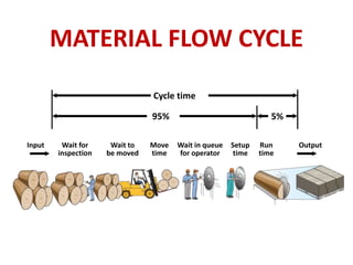 MATERIAL FLOW CYCLE
Input Wait for Wait to Move Wait in queue Setup Run Output
inspection be moved time for operator time time
Cycle time
95% 5%
 