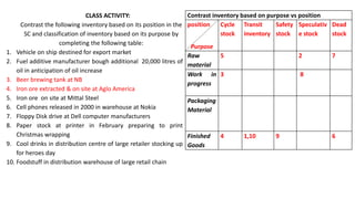 CLASS ACTIVITY:
Contrast the following inventory based on its position in the
SC and classification of inventory based on its purpose by
completing the following table:
1. Vehicle on ship destined for export market
2. Fuel additive manufacturer bough additional 20,000 litres of
oil in anticipation of oil increase
3. Beer brewing tank at NB
4. Iron ore extracted & on site at Aglo America
5. Iron ore on site at Mittal Steel
6. Cell phones released in 2000 in warehouse at Nokia
7. Floppy Disk drive at Dell computer manufacturers
8. Paper stock at printer in February preparing to print
Christmas wrapping
9. Cool drinks in distribution centre of large retailer stocking up
for heroes day
10. Foodstuff in distribution warehouse of large retail chain
Contrast inventory based on purpose vs position
position
Purpose
Cycle
stock
Transit
inventory
Safety
stock
Speculativ
e stock
Dead
stock
Raw
material
5 2 7
Work in
progress
3 8
Packaging
Material
Finished
Goods
4 1,10 9 6
 