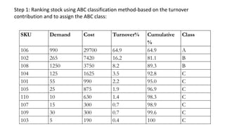 SKU Demand Cost Turnover% Cumulative
%
Class
106 990 29700 64.9 64.9 A
102 265 7420 16.2 81.1 B
108 1250 3750 8.2 89.3 B
104 125 1625 3.5 92.8 C
101 55 990 2.2 95.0 C
105 25 875 1.9 96.9 C
110 10 630 1.4 98.3 C
107 15 300 0.7 98.9 C
109 30 300 0.7 99.6 C
103 5 190 0.4 100 C
Step 1: Ranking stock using ABC classification method-based on the turnover
contribution and to assign the ABC class:
 