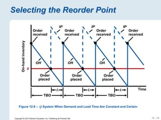 12 – 14
Copyright © 2010 Pearson Education, Inc. Publishing as Prentice Hall.
Selecting the Reorder Point
Time
On-hand
inventory
TBO TBO
L L
TBO
L
Order
placed
Order
placed
Order
placed
IP IP
IP
R
OH OH
OH
Order
received
Order
received
Order
received
Order
received
Figure 12.6 – Q System When Demand and Lead Time Are Constant and Certain
 