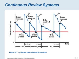 12 – 18
Copyright © 2010 Pearson Education, Inc. Publishing as Prentice Hall.
Continuous Review Systems
Time
On-hand
inventory
TBO1 TBO2 TBO3
L1 L2 L3
R
Order
received
Order
placed
Order
placed
Order
received
IP IP
Order
placed
Order
received
Order
received
0
IP
Figure 12.7 – Q System When Demand Is Uncertain
 