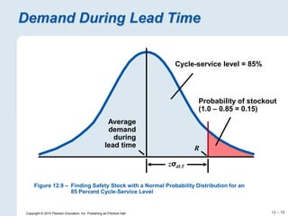 12 – 19
Copyright © 2010 Pearson Education, Inc. Publishing as Prentice Hall.
Demand During Lead Time
Average
demand
during
lead time
Cycle-service level = 85%
Probability of stockout
(1.0 – 0.85 = 0.15)
zσdLT
R
Figure 12.9 – Finding Safety Stock with a Normal Probability Distribution for an
85 Percent Cycle-Service Level
 