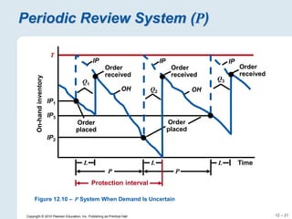 12 – 21
Copyright © 2010 Pearson Education, Inc. Publishing as Prentice Hall.
Periodic Review System (P)
P P
T
L L L
Protection interval
Time
On-hand
inventory
IP3
IP1
IP2
Order
placed
Order
placed
Order
placed
Order
received
Order
received
Order
received
IP IP
IP
OH OH
Q1
Q2
Q3
Figure 12.10 – P System When Demand Is Uncertain
 