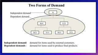 Two Forms of Demand
Independent demand
Dependent demand
B(4)
D(2) E(1) D(3) F(2)
C(2)
A
Independent demand: demand for items used by external customers.
Dependent demands : demand for items used to produce final products.
 