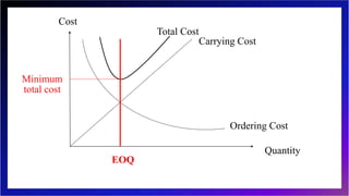 EOQ
Cost
Quantity
Total Cost
Carrying Cost
Ordering Cost
Minimum
total cost
 