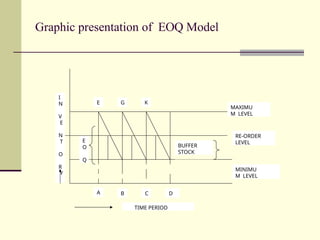 Graphic presentation of EOQ Model
E
O
Q
RE-ORDER
LEVEL
BUFFER
STOCK
MAXIMU
M LEVEL
MINIMU
M LEVEL
E G
I
N
V
E
N
T
O
R
Y
TIME PERIOD
K
A B C D
 
