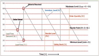 Inventory models | PPTX