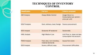 Inventory model theory ppc module 4 introduction | PDF
