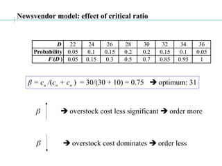 Optimizing Inventory with the Newsvendor Model: Managing Uncertain ...