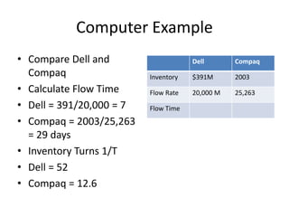 Computer Example 
• Compare Dell and 
Compaq 
• Calculate Flow Time 
• Dell = 391/20,000 = 7 
• Compaq = 2003/25,263 
= 29 days 
• Inventory Turns 1/T 
• Dell = 52 
• Compaq = 12.6 
Dell Compaq 
Inventory $391M 2003 
Flow Rate 20,000 M 25,263 
Flow Time 
 