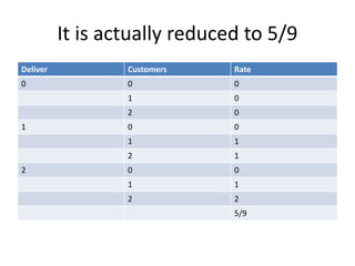 It is actually reduced to 5/9 
Deliver Customers Rate 
0 0 0 
1 0 
2 0 
1 0 0 
1 1 
2 1 
2 0 0 
1 1 
2 2 
5/9 
 