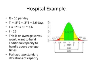 Hospital Example 
• R = 10 per day 
• T = .8*2 + .2*5 = 2.6 days 
• I = R*T = 10 * 2.6 
• I = 26 
• This is on average so you 
would want to build 
additional capacity to 
handle above average 
times 
• Perhaps two standard 
deviations of capacity 
 