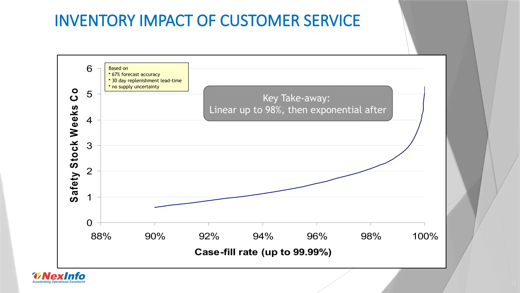 13
INVENTORY IMPACT OF CUSTOMER SERVICE
0
1
2
3
4
5
6
88% 90% 92% 94% 96% 98% 100%
Case-fill rate (up to 99.99%)
Safety
S
tock
W
eeks
C
over
Based on
• 67% forecast accuracy
• 30 day replenishment lead-time
• no supply uncertainty
Key Take-away:
Linear up to 98%, then exponential after
 