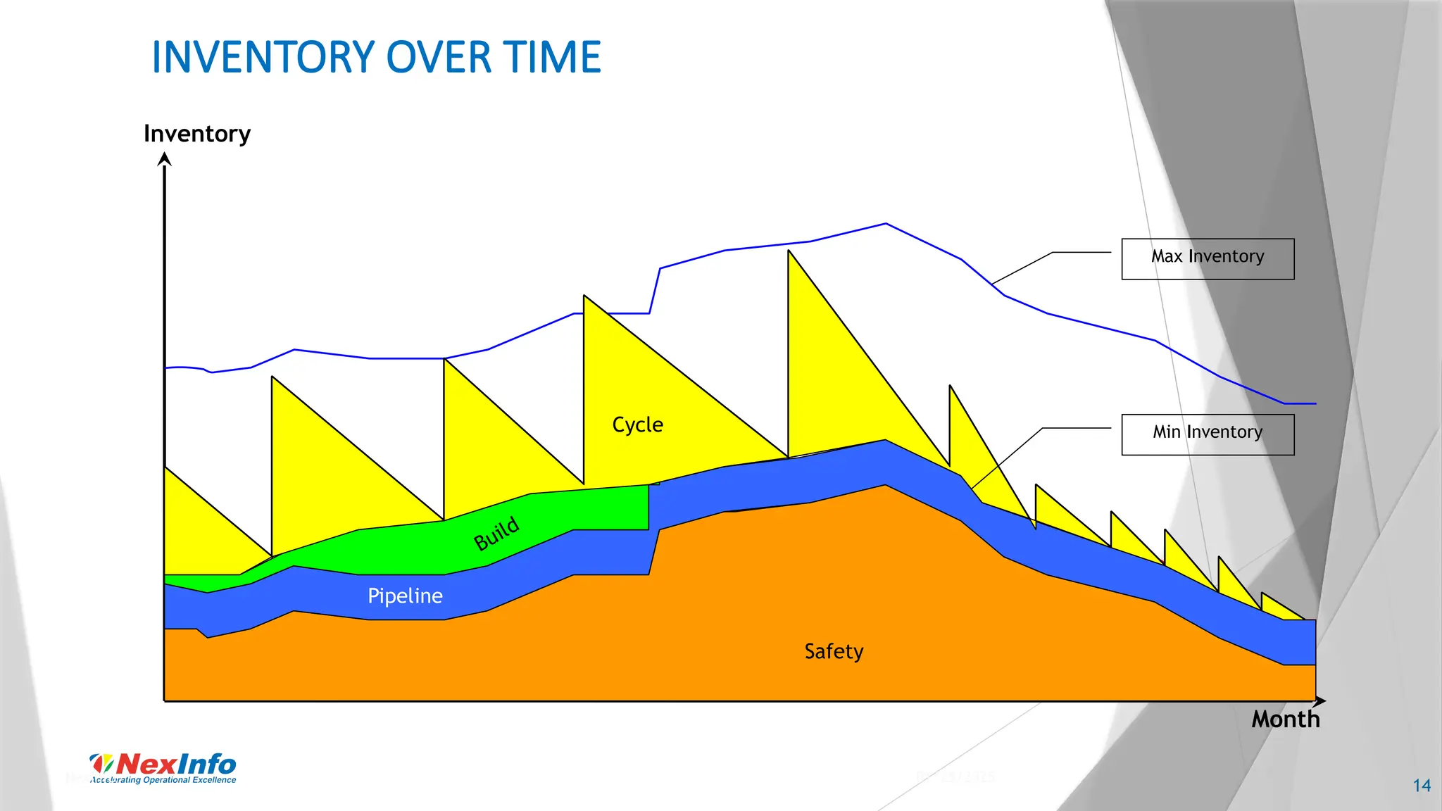 INVENTORY OVER TIME
01/23/2025
NexInfo
14
Inventory
Month
Safety
Pipeline
Build
Cycle
Max Inventory
Min Inventory
 