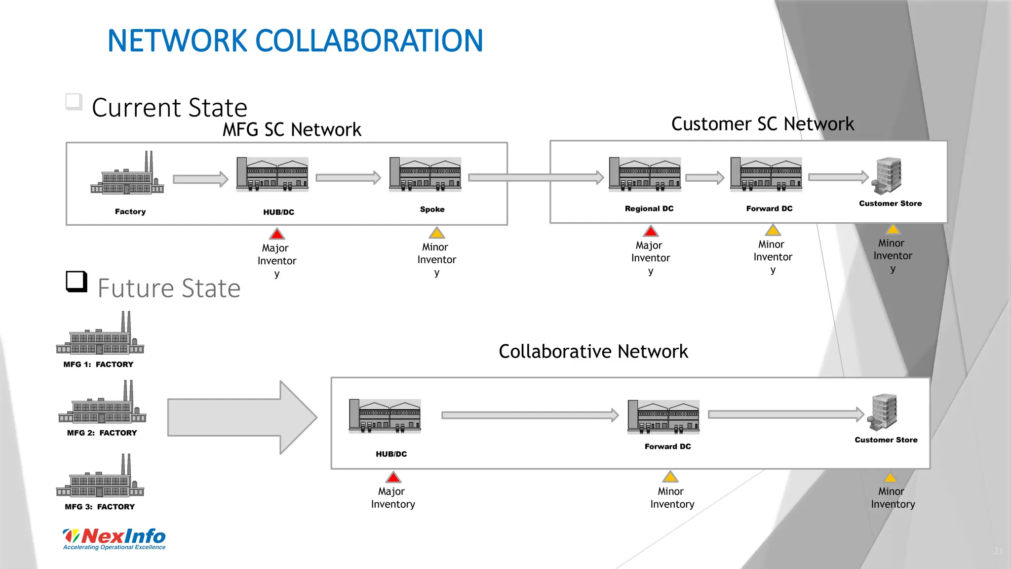 21
NETWORK COLLABORATION
 Current State
 Future State
HUB/DC
Factory Spoke
Customer Store
MFG SC Network
Regional DC Forward DC
Customer SC Network
HUB/DC
MFG 1: FACTORY
Customer Store
Collaborative Network
Forward DC
MFG 2: FACTORY
MFG 3: FACTORY
Major
Inventor
y
Major
Inventor
y
Minor
Inventor
y
Minor
Inventor
y
Minor
Inventor
y
Minor
Inventory
Minor
Inventory
Major
Inventory
 