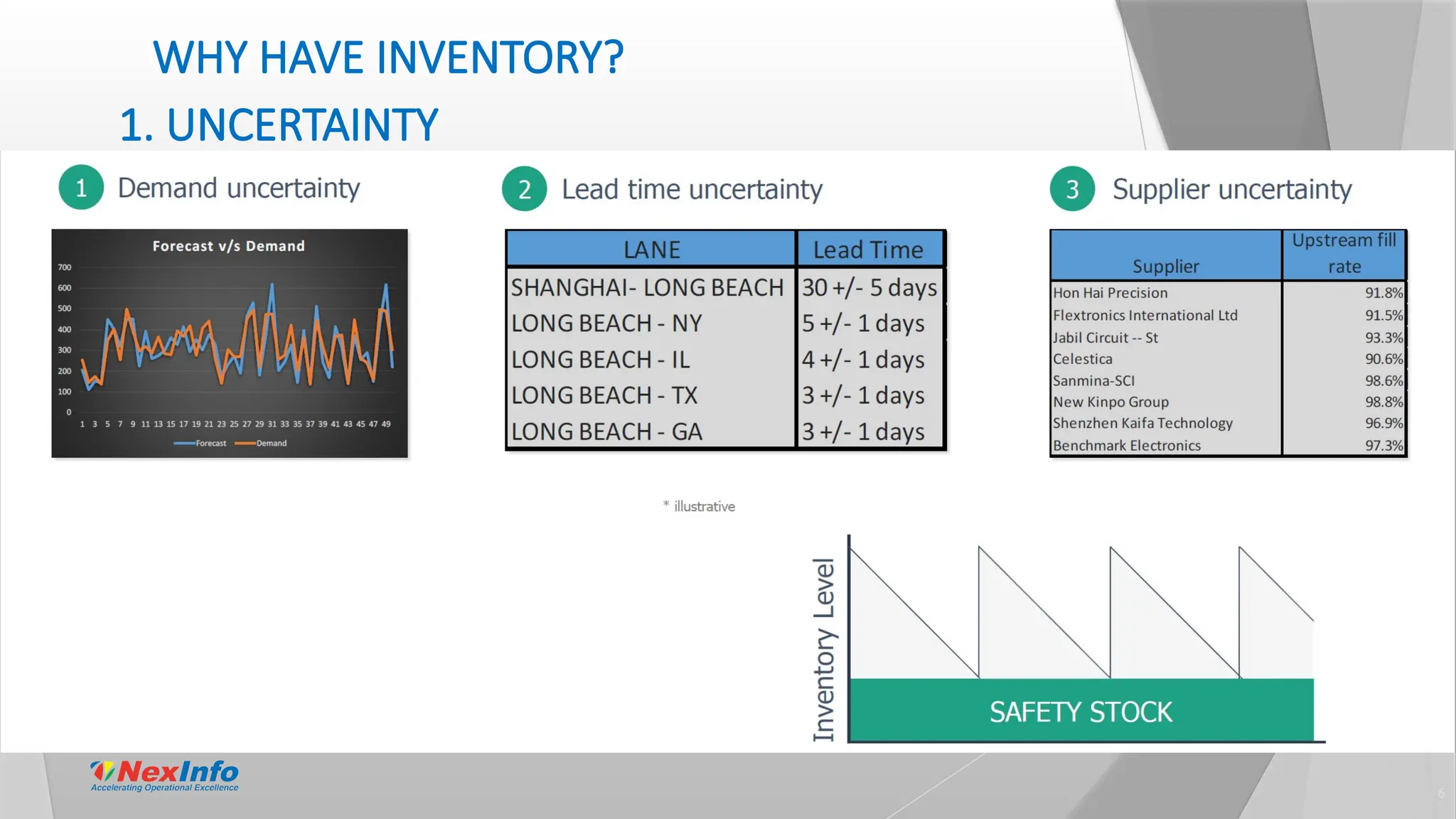 6
WHY HAVE INVENTORY?
1. UNCERTAINTY
 