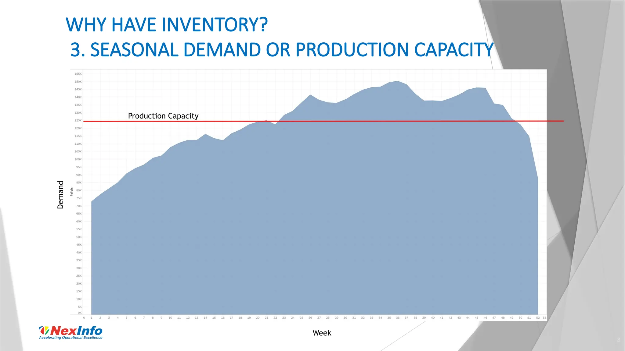 8
WHY HAVE INVENTORY?
3. SEASONAL DEMAND OR PRODUCTION CAPACITY
Demand
Week
Production Capacity
 