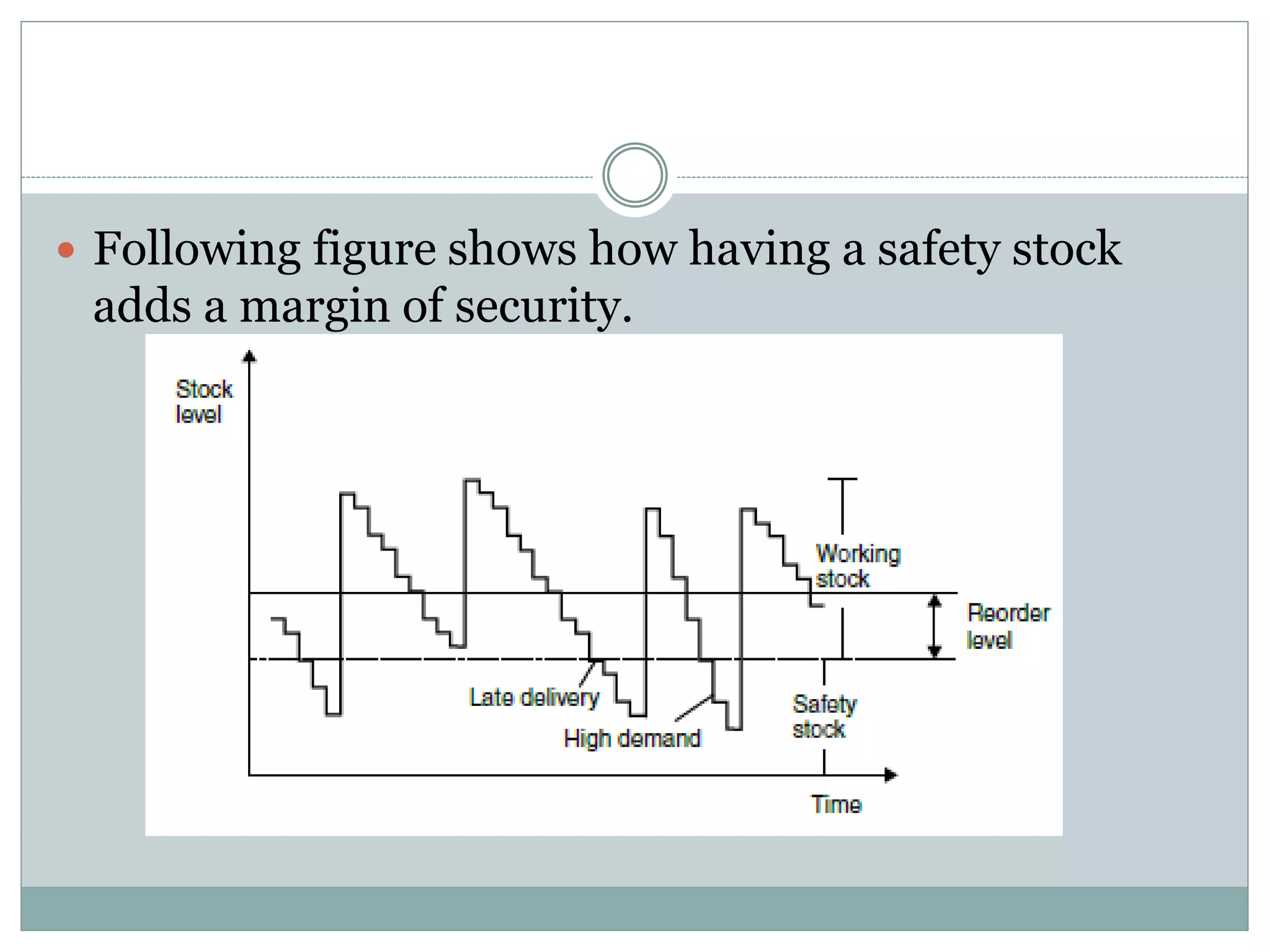  Following figure shows how having a safety stock 
adds a margin of security. 
 