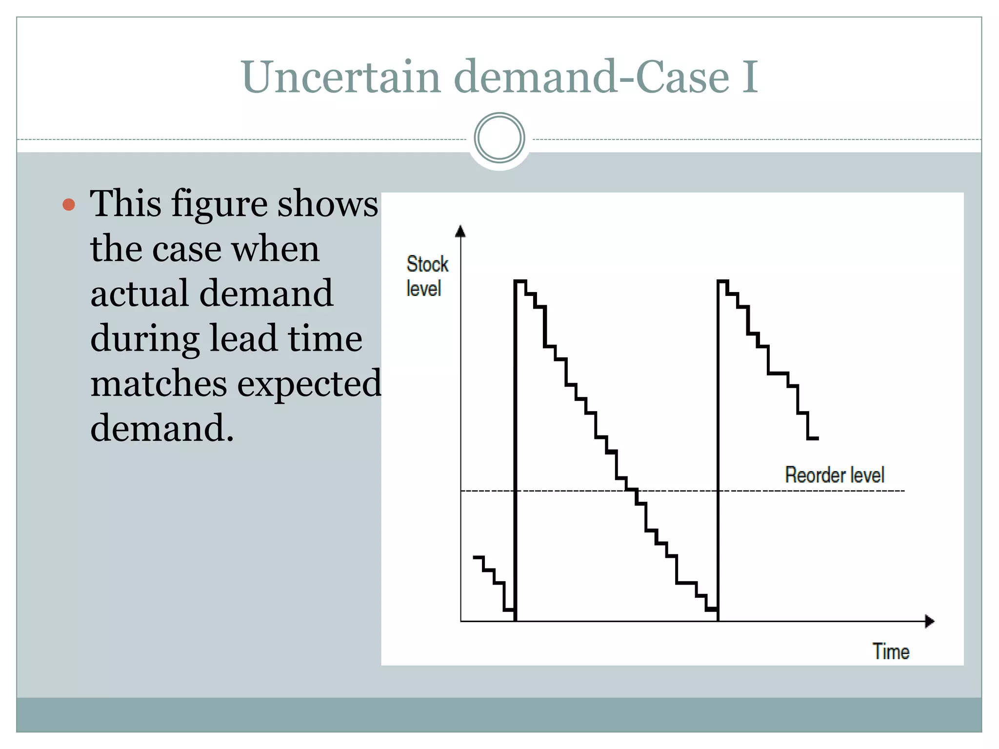 Uncertain demand-Case I 
 This figure shows 
the case when 
actual demand 
during lead time 
matches expected 
demand. 
 