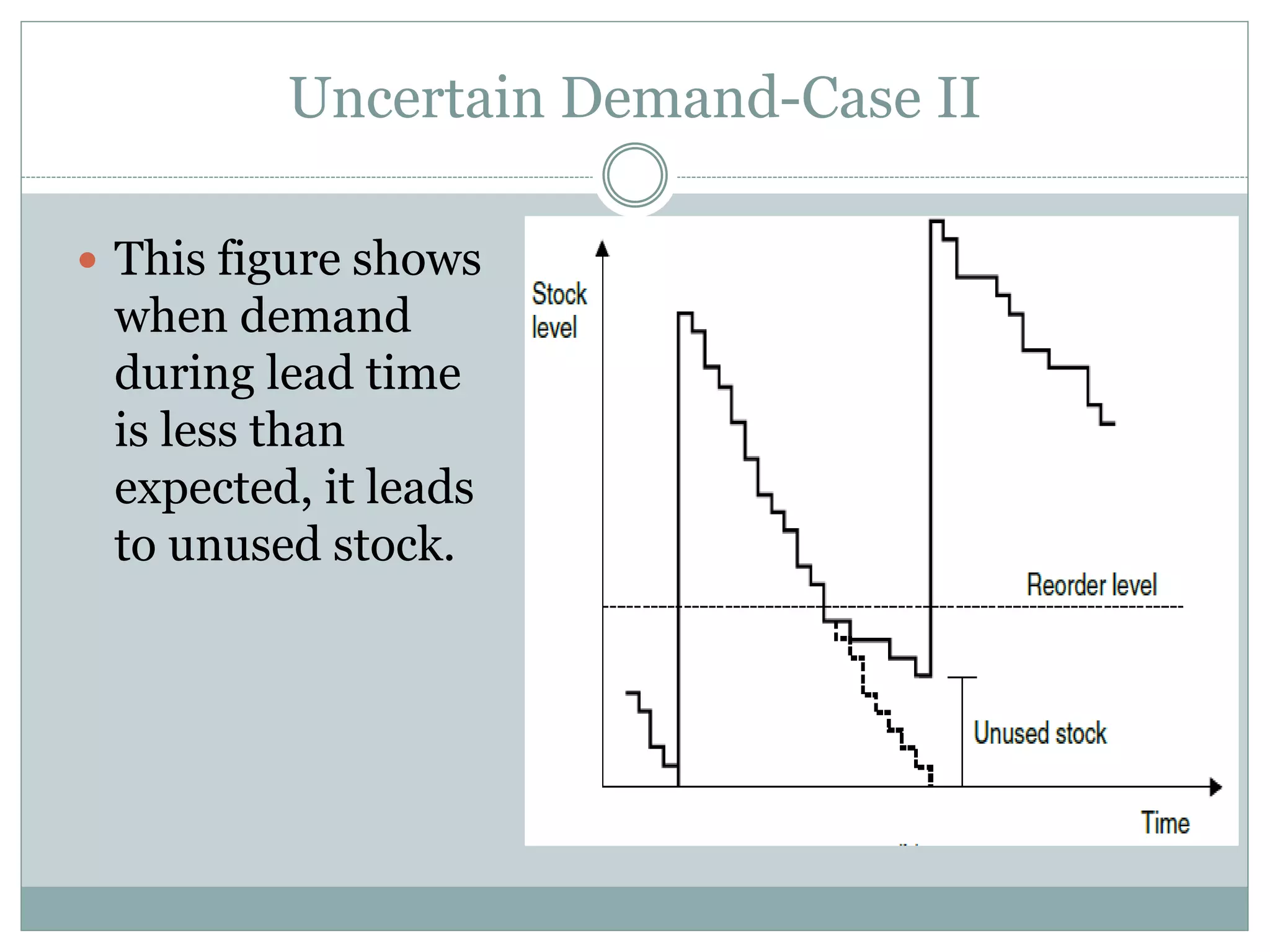 Uncertain Demand-Case II 
 This figure shows 
when demand 
during lead time 
is less than 
expected, it leads 
to unused stock. 
 